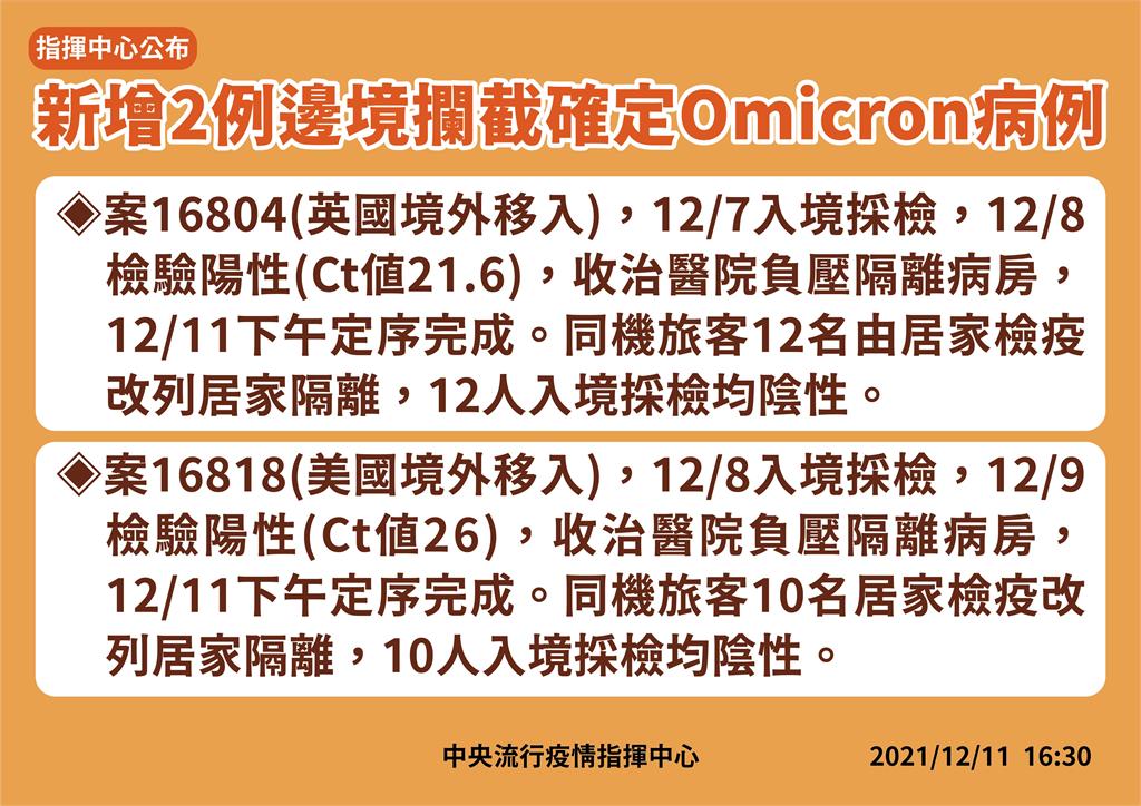 快新聞／來勢洶洶！台灣再增兩例Omicron從英、美入境　目前全台累積3例