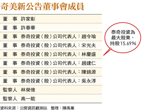 20年磨一劍！ 許文龍獨子接掌奇美董座 中國ABS賤價「當垃圾賣」