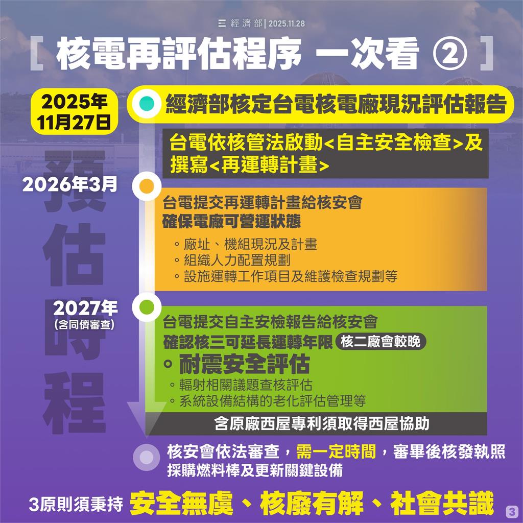 核二、核三重啟有望？ 台電預計明年3月提交再運轉計畫