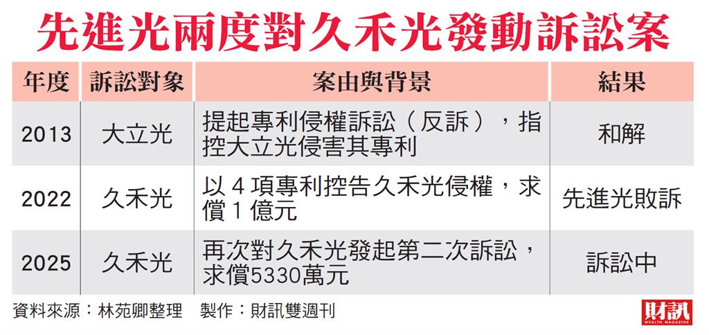 龍頭廠聯手藉專利訴訟戰力守市占 先進光狙擊2線廠 大立光背後助攻