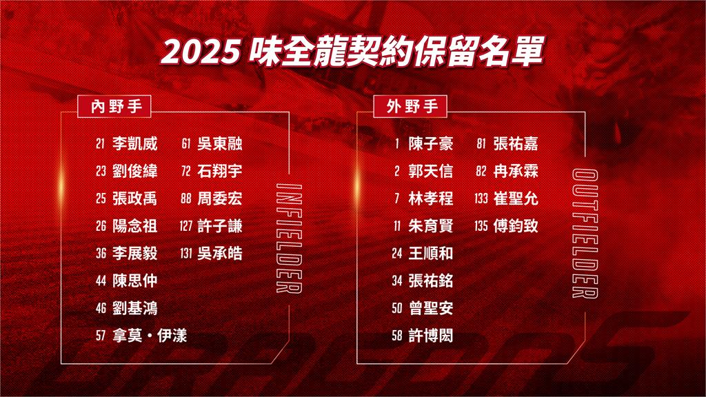 中職(影)/味全龍60人契約保留名單出爐!「龍王」、37歲「千安老將」都在戰力外