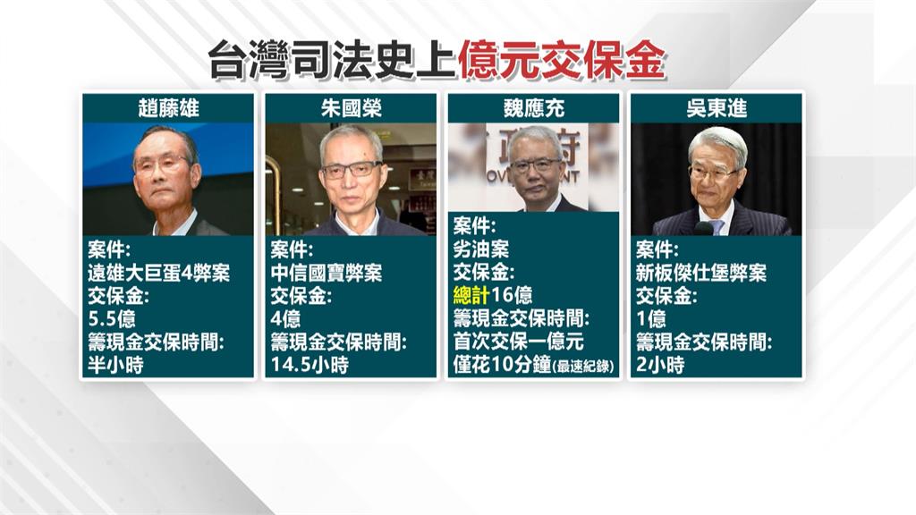 吳東進「1億天價交保金」超乎預期? 臨時改匯款繳納