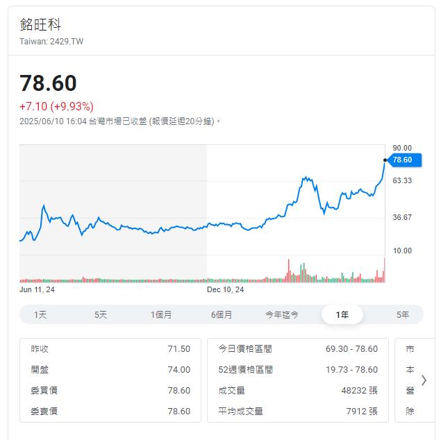光電面板製造廠轉型成功 股價連八漲今又漲停鎖死