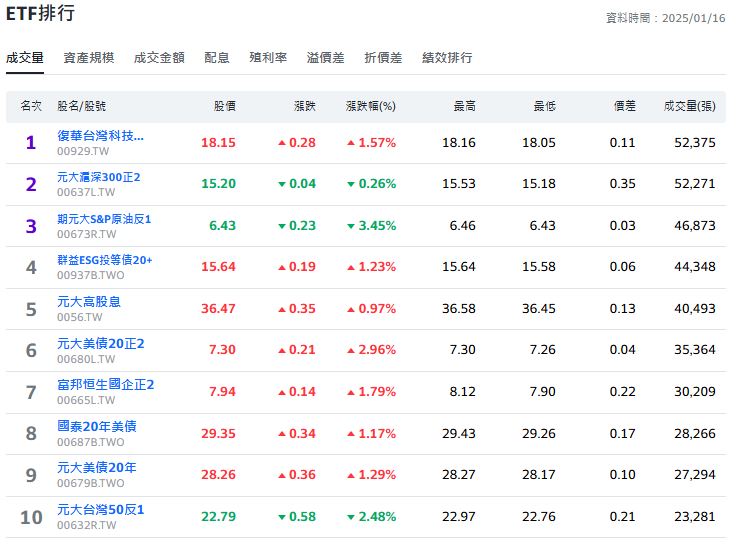 明（17）ETF大除息 這支年化殖利率衝破14％