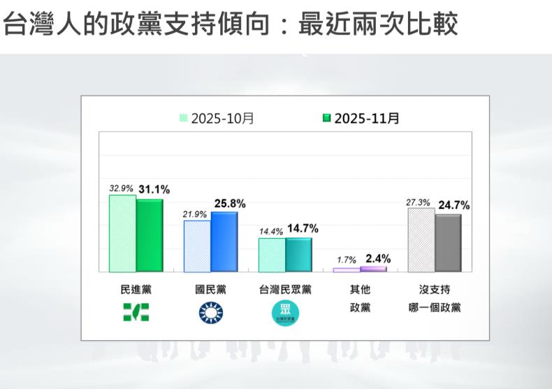 快新聞/最新民調曝光!民進黨支持率連23個月擊潰藍白 穩坐國內最大黨