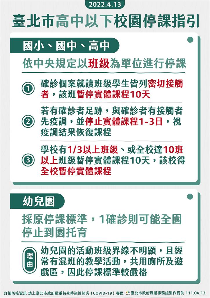 快新聞／北市停課指引出爐　中小學跟進中央、幼稚園1確診全校停課