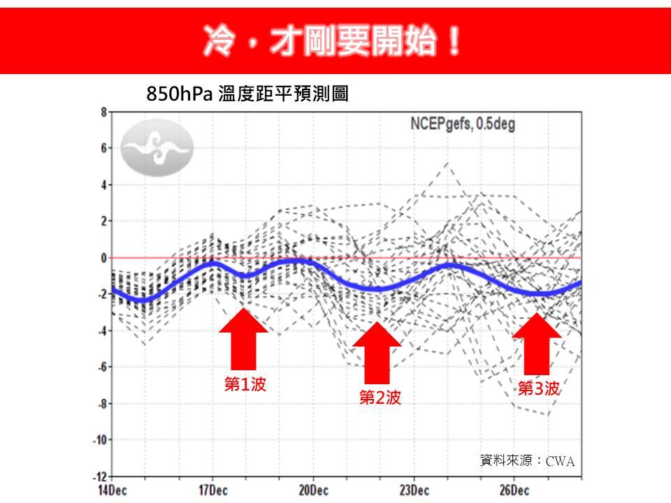 拉開冬天序幕「3波冷氣團」接力南下!氣象專家曝「這1天」最冷:可達寒流等級