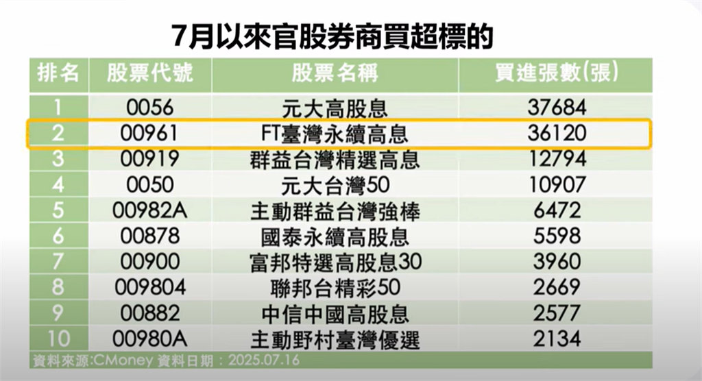 超越00919？配息率近15%！ETF新星「這檔」暴紅　連官股都搶進布局