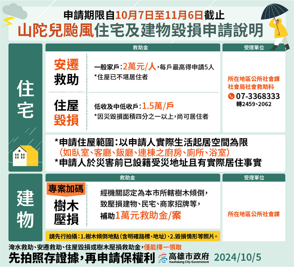 快新聞／高雄市府公布山陀兒災損補助　房屋淹水可高拿1萬5、泡水車也可申請