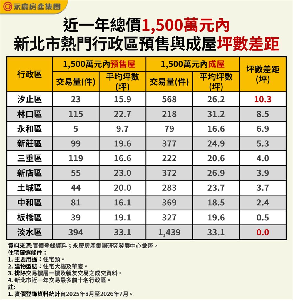 預算1,500萬元買新北! 永慶房屋:這區成屋比預售多10坪