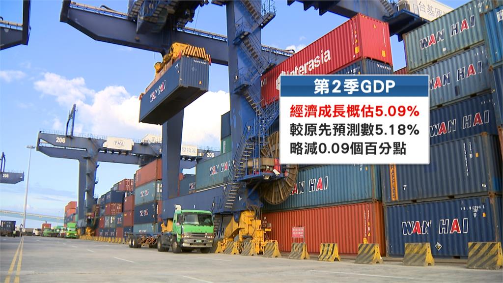 出口擴增不如預期　主計處公布Q2經濟成長率僅5.09%