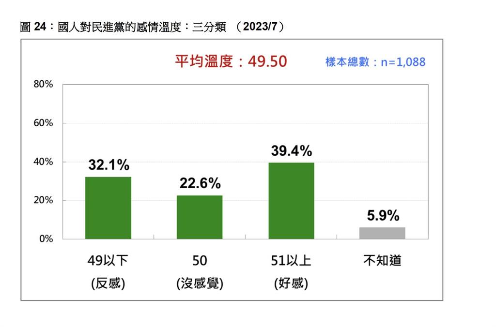 快新聞／最新民調公布！賴清德支持度36％獲第一　誰最有能力「處理兩岸關係」也出爐