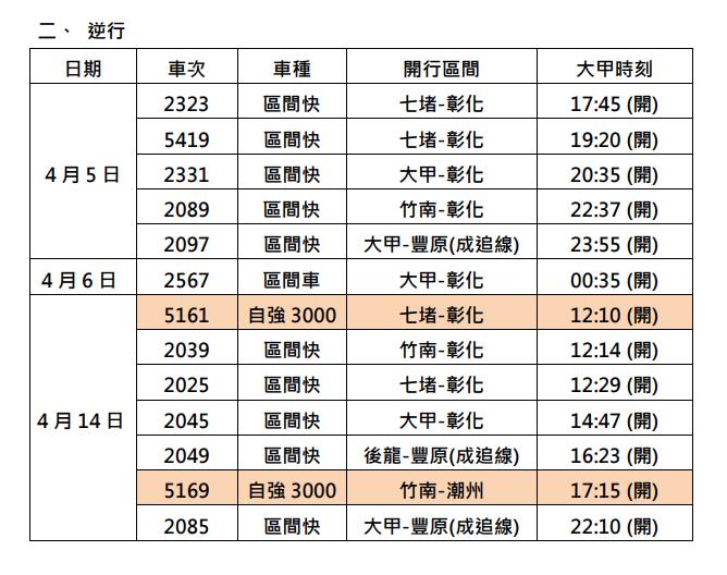 快新聞／配合大甲媽祖遶境　台鐵加開列車、加掛車廂共166列次