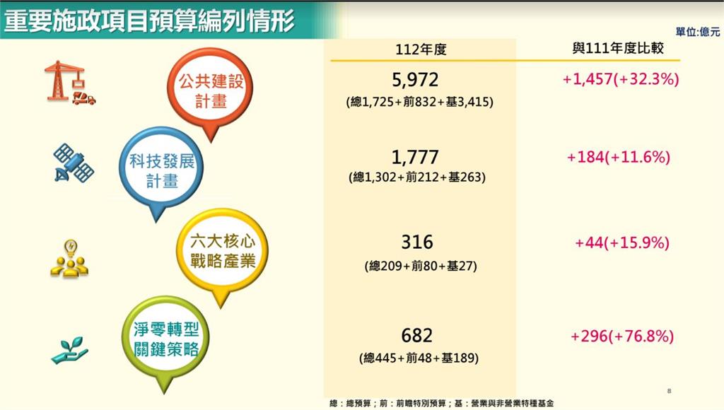 快新聞／強化防衛能力！政院拍板112年度國防預算大增716億元