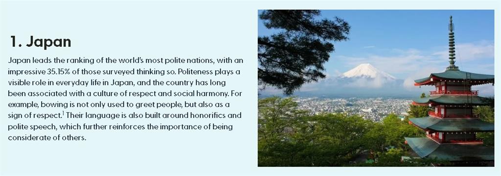 「世界最有禮貌國家」中國排第4！日網一看原因「秒轟造假」：又吃台灣豆腐
