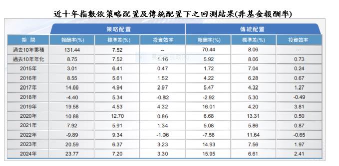 川普翻轉美元 富邦推出新一代戰略多重資產基金 靈活配置迎戰貨幣新局