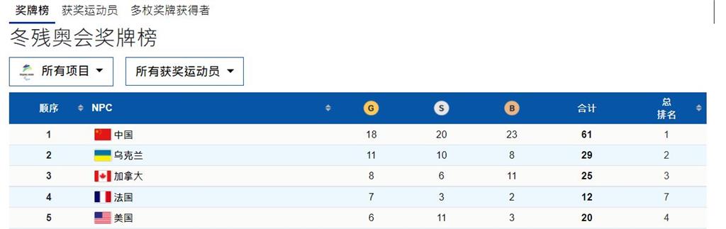 北京冬帕運閉幕！地主中國18金居冠　烏克蘭「勇奪11金」名列亞軍
