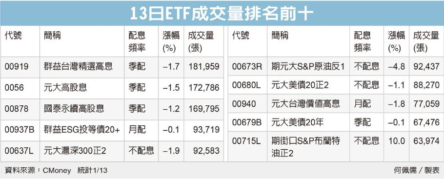 ETF下跌 存股族大批買進這支 看準未來穩定成長