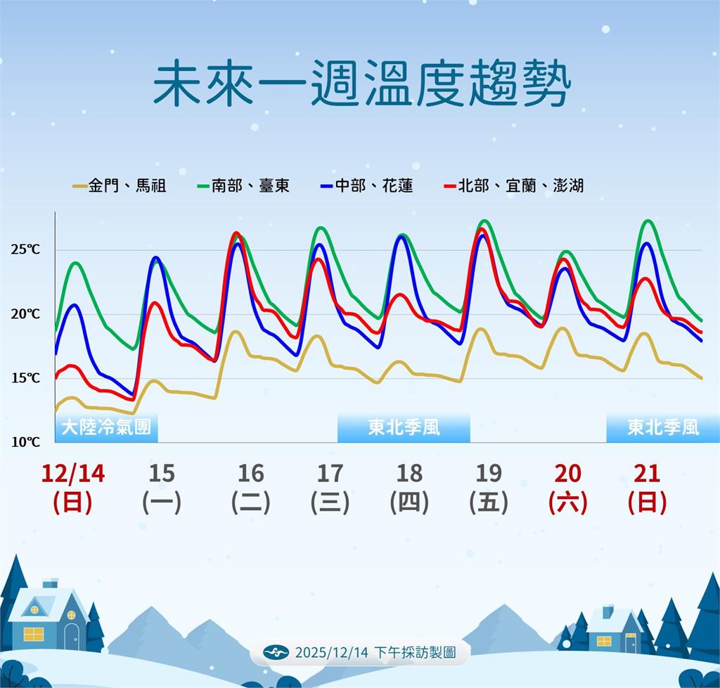快新聞/冷氣團持續發威!全台成「凍蕃薯」 氣象署曝最冷時間