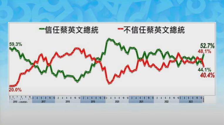 快新聞／了不起！執政8年將卸任　蔡英文最新執政滿意度52.7％