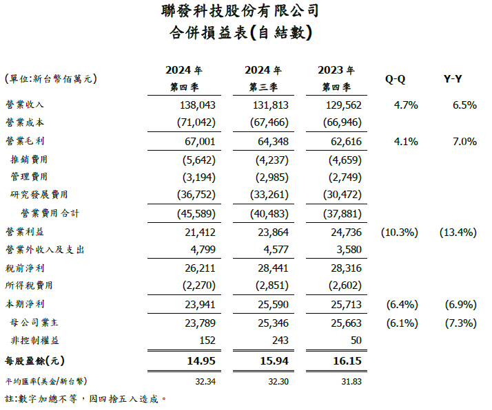 聯發科技公佈2024合併財務報告 營收1,380億 再長6.5%