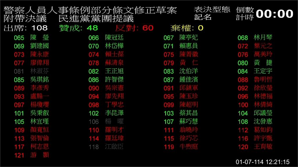 黃國昌率退休警消提「行政訴訟」　綠營：預算早已聲請釋憲