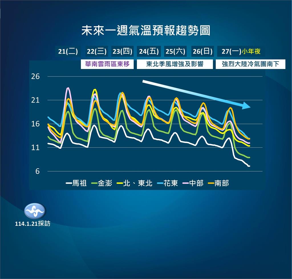 快新聞／強烈冷氣團小年夜報到！全台急凍「還會更冷」　高山「這幾天」有望飄雪