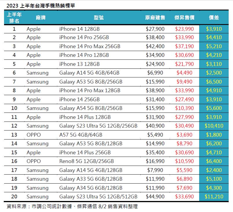 2023上半年手機銷量Top 20! 這些手機賣超多!