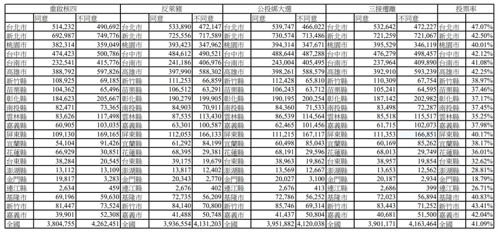 快新聞／「四個不同意」打出完封勝！　反核四贏逾45萬票