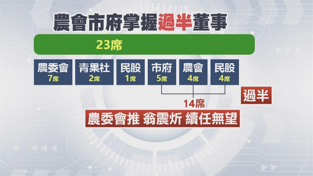 北農改選「農委會董事退席抗議」 北農董、總座人選難產「這天」再開