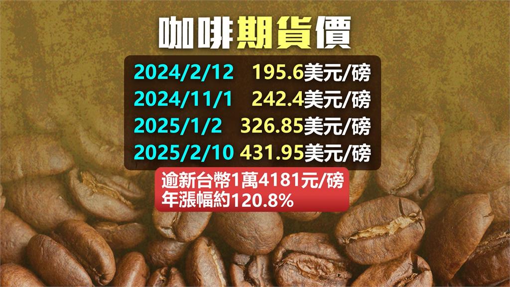 星巴克無預警宣布漲價！　12日起部分商品「微幅調價」