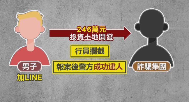 「假投資真詐財」260多萬險飛了！　警方聯手銀行攔阻2起詐騙案