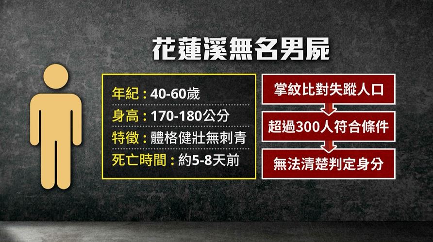 花蓮溪口驚見無名男屍 法醫估死亡約5-8天