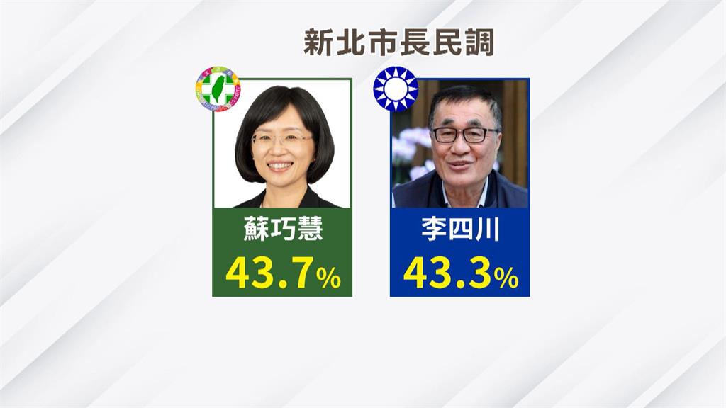 蘇巧慧民調超車! 若藍綠對決43.7%勝李四川43.3%