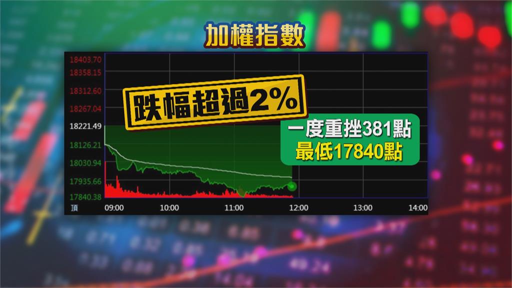 烏東情勢加溫 台股早盤重挫381點跌幅逾2%