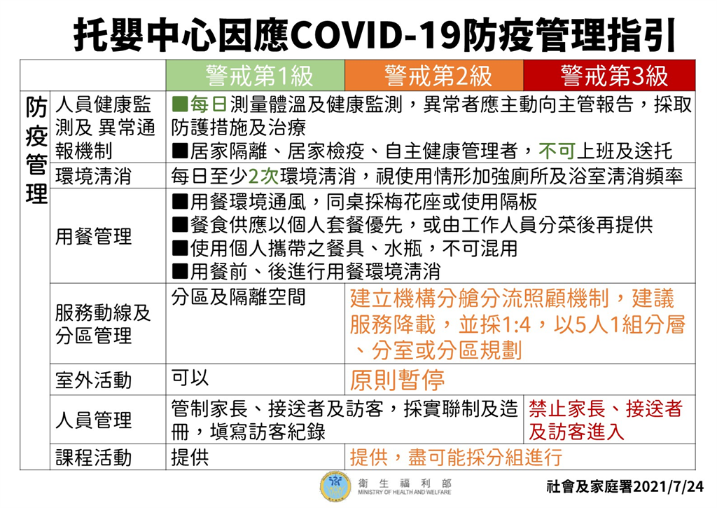 快新聞/727降至二級警戒!托嬰中心、居家保母開放收托 最新防疫指引出爐