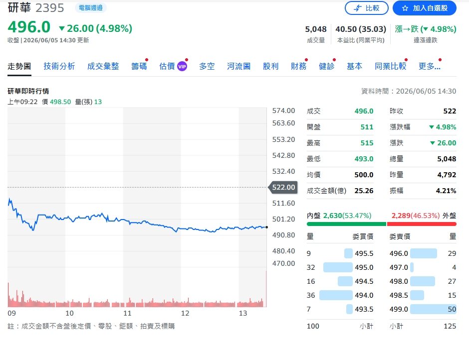 中國北美全面通殺！研華前5月豪奪363億 智聯網雙巨頭年增近4成傲視全球