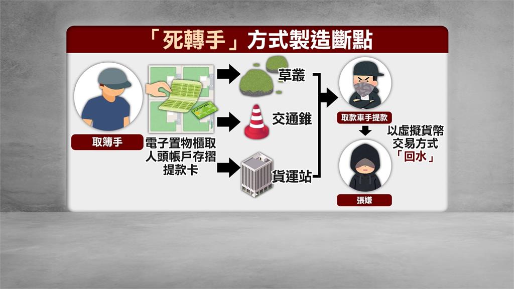 人頭帳戶存摺提款卡藏草叢、交通錐 檢警破獲台中「死轉手」詐團