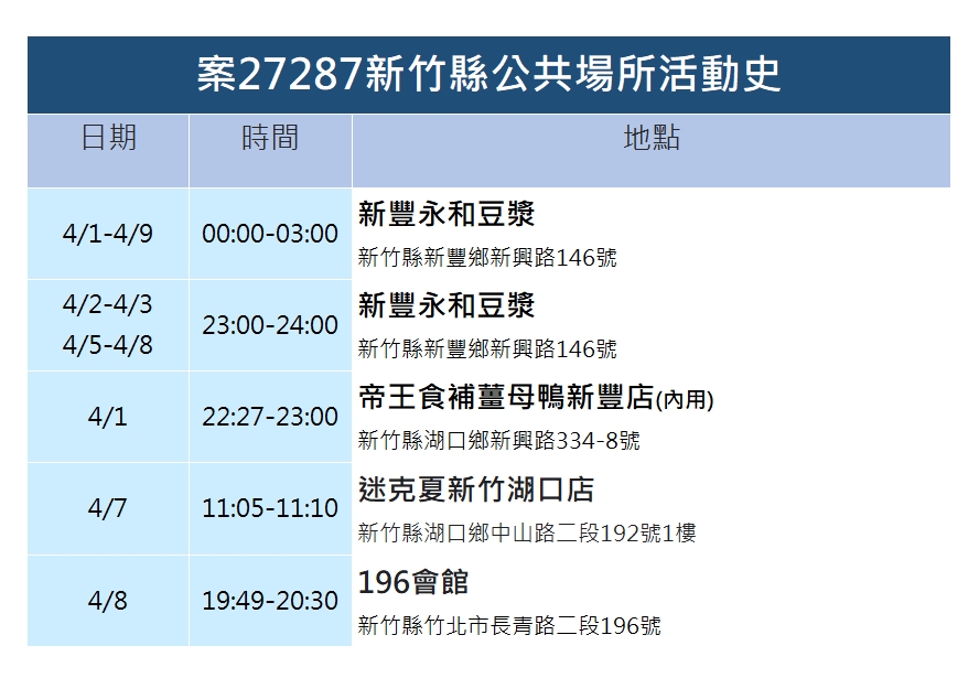 快新聞/新竹縣+13大量足跡曝 仰德高中、成功國中學生確診停課10天