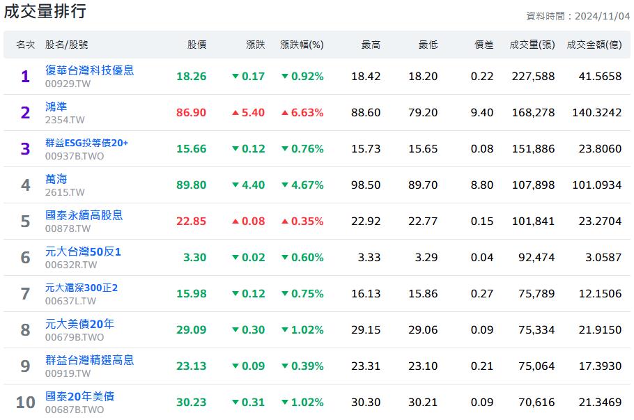 今台股前十交易量 8檔皆是ETF
