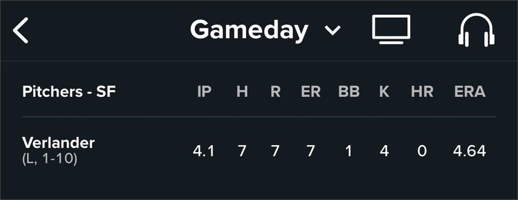 MLB／韋大人吞下第10敗成為悲情代言人！年薪4.6億台幣至今只有一勝進帳