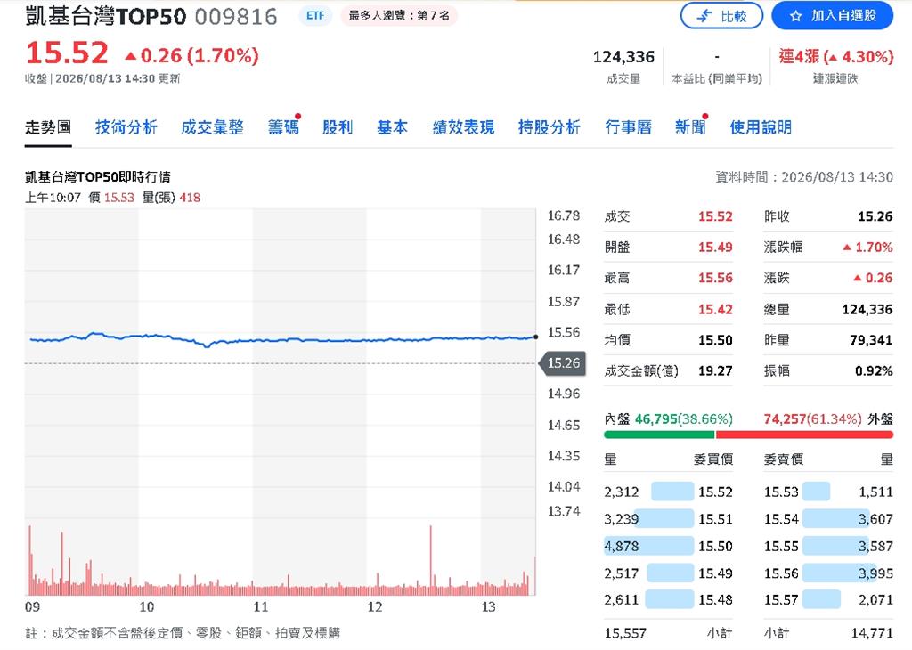 台股震盪嚇不跑存股族！ETF定期定額戶數破300萬　00991A暴增18.8%成