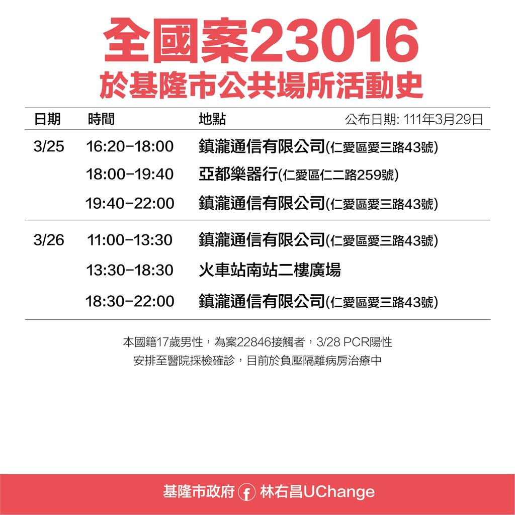 快新聞／基隆確診者足跡曝光　火車站、周家蔥油餅、海洋大學週邊入列