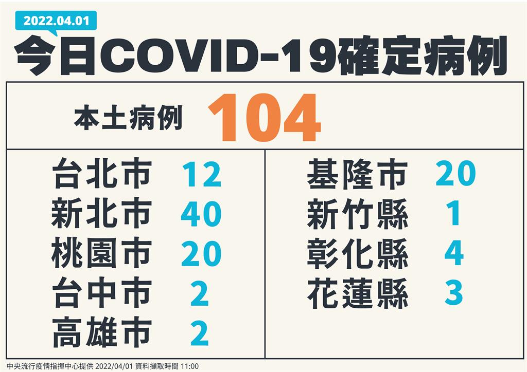 快新聞/今暴增104例本土「再創新高」 132例境外移入