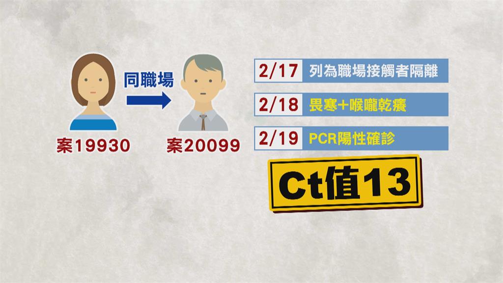 社區感染? 入境31天確診 7+7方案採檢皆陰性