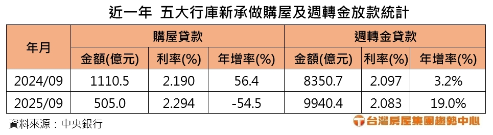 房貸族卡錢關 五大行庫新承做週轉金貸款年增兩成 週轉金利率比房貸低 央行緊盯