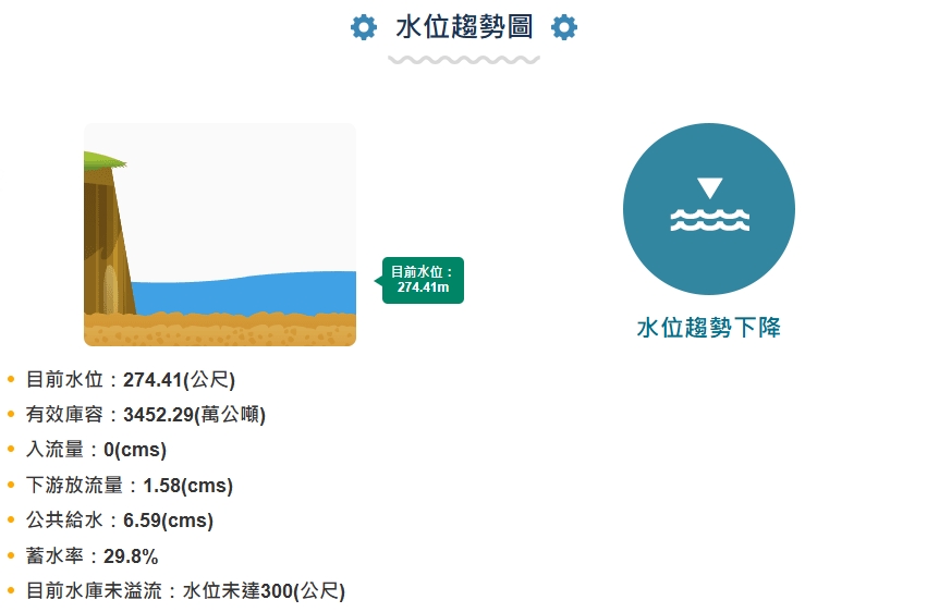 西部冬雨創75年最低紀錄!鯉魚潭水庫告急「蓄水跌破3成」:5月恐缺水