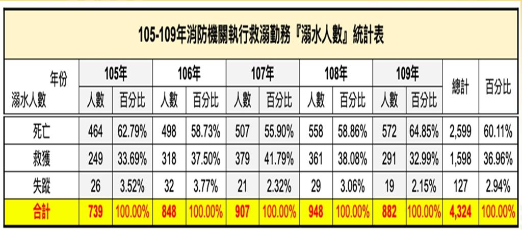 溺水事故每年奪500命！恐怖數據曝「溪比海危險」獲救率僅37%