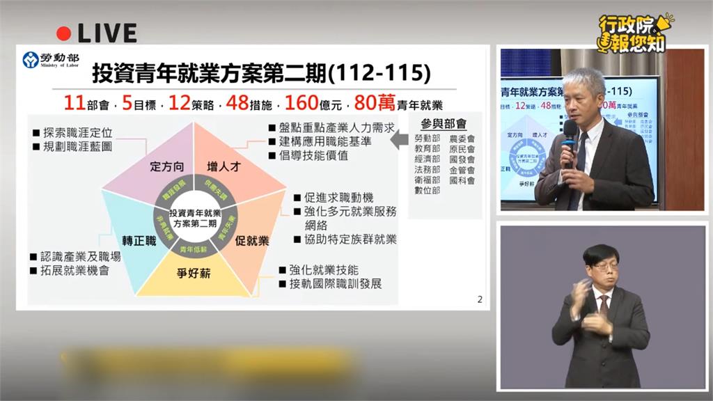 聚焦失業、低薪！勞部推第2期就業方案　助80萬名青年順利就業