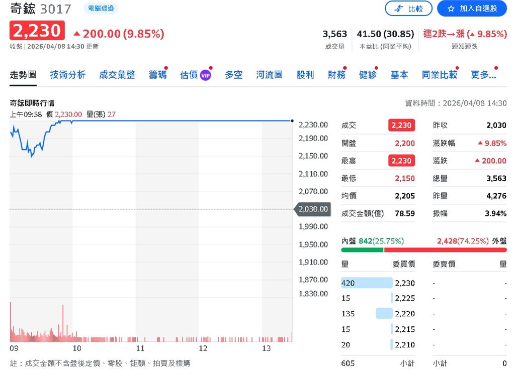 外資狂點AI鏈!台積電升資本支出 奇鋐、智邦齊旺